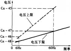 7200GS系列PID控制模式下省能源運轉的設定(wrf模式)