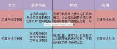 伺服和步進電機外觀(步進電機控制器與伺服電機控制器的區別)