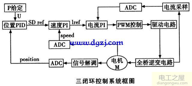 伺服電機控制方式及上位機信號給定方式