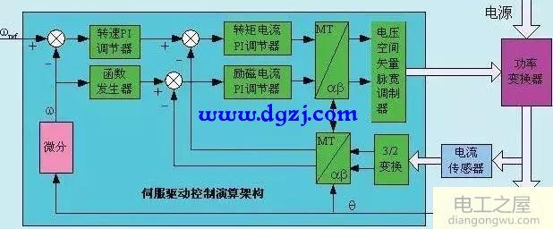 交流伺服驅(qū)動器設計圖解分析