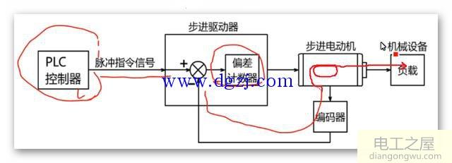 什么是閉環控制系統?步進電機閉環控制系統詳解