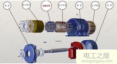 什么是永磁電機以及電能與機械能是如何轉化的
