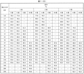 起重類特種電機的能效限定值及能效等級