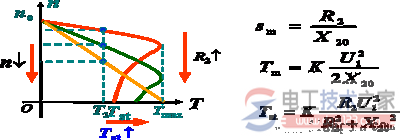 R 2 變化對(duì)機(jī)械特性的影響