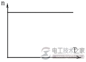 感應電機的特點及轉速公式