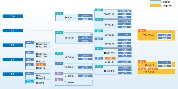 步進電機驅動集成電路